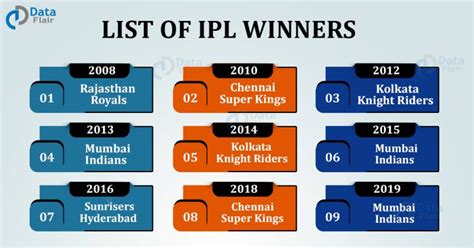 List Of Ipl Winners From 2008 To 2020 Dataflair