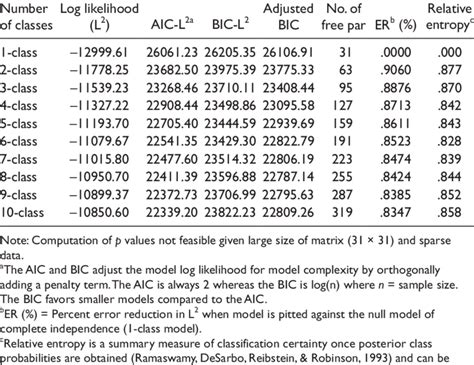 Fit Statistics From The Latent Class Analyses Download Table