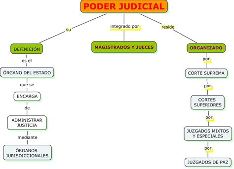 Mapa Conceptual Del Poder Judicial Mapapapa Porn Sex Picture