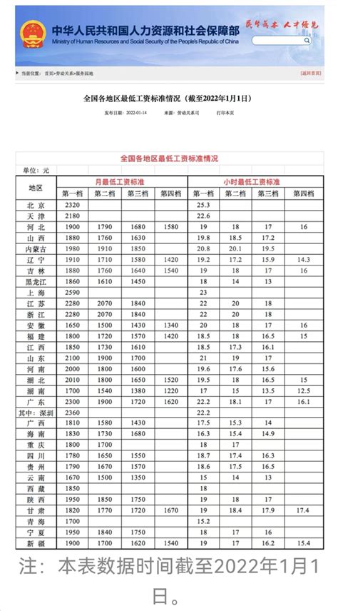 各地普调！编制内人员和各省最低工资都上涨了，有照顾到你吗？ 知乎