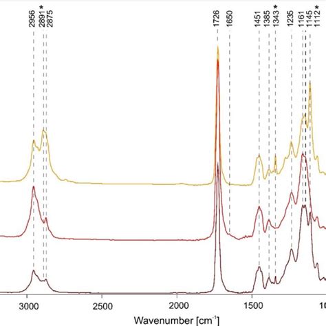 Atr−ftir Spectra Comparison Of Pure Acrylic Films A Unaged Dark Download Scientific Diagram