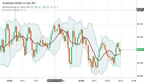 Australian Dollar Vs Yen