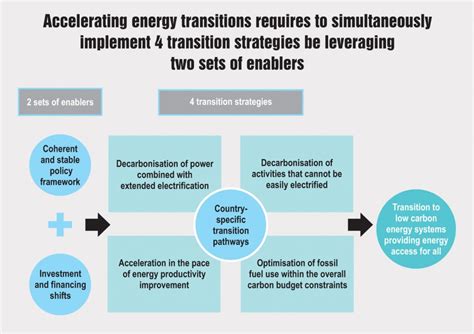 Energy Transition Steps To Curb Carbon Emissions Power Line Magazine