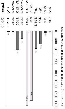 Penetration Depths In Tissues For Common Laser Wavelengths The