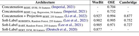 Table 1 From Exploring Hybrid Approaches To Readability Experiments On