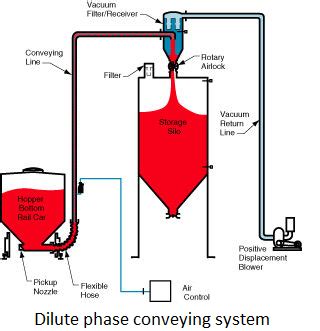 Dilute Phase Conveying System Calculation Pneuconveyor Systems