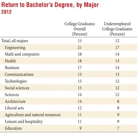 Poets Quants For Undergrads The Roi On A College Business Major