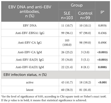 Frontiers Epstein Barr Virus Infection As Potential Indicator Of The