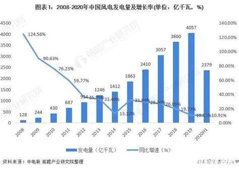 2021年中国风电装机行业市场现状与竞争格局分析 国际风力发电网