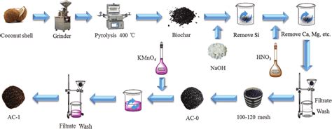 The Formations Of Biochar And Activated Carbon Samples Download Scientific Diagram