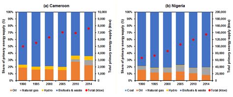 Energies Free Full Text Wind Power Potentials In Cameroon And