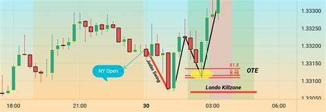 Judas Swing London Killzone Optimal Trade Entry Explained For FX