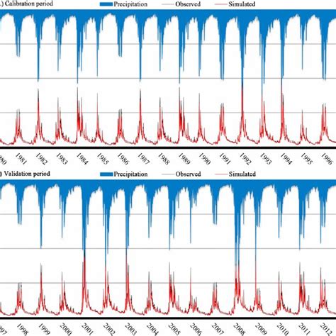 Hydrograph of simulated and observed daily flow in the Pará River Basin