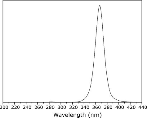 Figure S6 Normalized Excitation Spectrum Of The [na][eu Btfa 4] Download Scientific Diagram