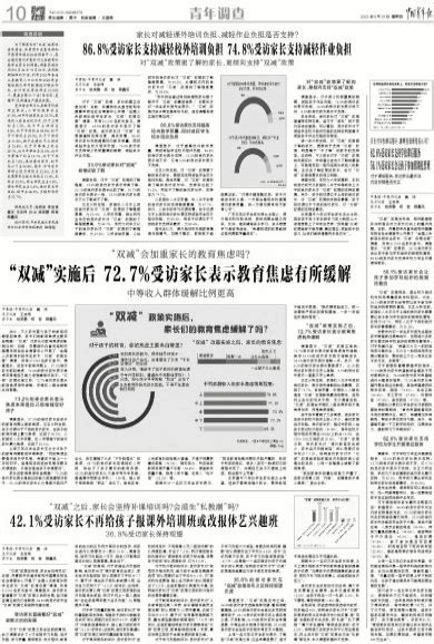 “双减”实施后 72 7 受访家长表示教育焦虑有所缓解