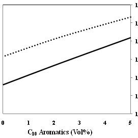 The Effects Of Aromatics Feedstock Composition On Final Product Octane