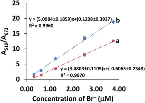 Curves Of A The Standard Calibration Curve And B The Standard Download Scientific Diagram