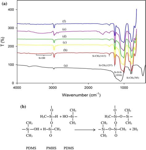 A Atr Ftir Spectra Of A Silica Nanoparticles B M0 C M25