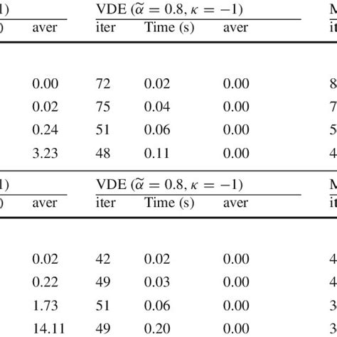 Numerical Experiments With Different Preconditioners On Example