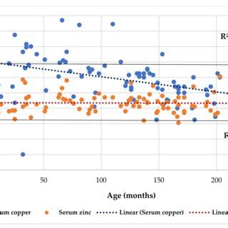 Regression serum copper and zinc µg dL by age months Download