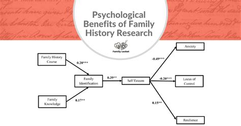 Psychological Benefits of Family History Research – Family Locket