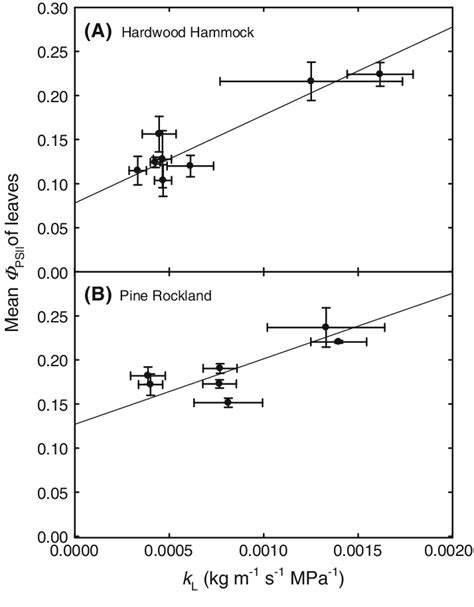 Relationship Between Leaf Specific Hydraulic Conductivity K L And