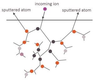 Ion Beam Sputtering (IBS): Dis/Advantages And Applications