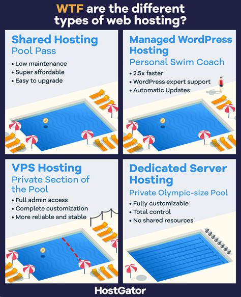 Cloud Hosting Vs Shared Hosting Comparison Hostgator