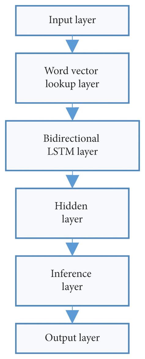 Simple Diagram Of The Bidirectional Lstm Neural Network Model