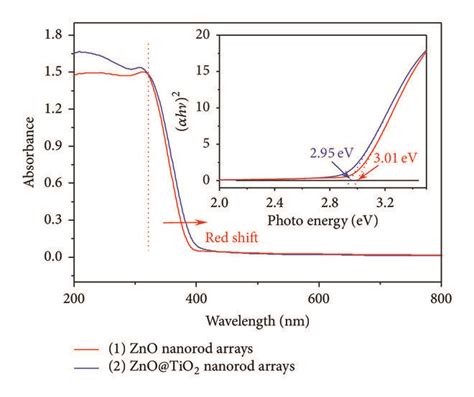 A Diffuse Reflectance Spectra DRS And Inset Plot Of Transferred