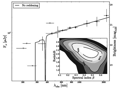 Foreground Corrected Broad Band Spectral Energy Distribution Of The