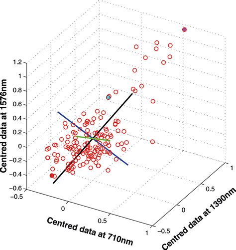 Back To Basics The Principles Of Principal Component Analysis