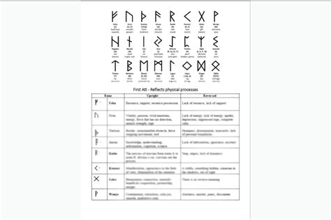 How To Read Runes Runes Cheat Sheet Etsy Canada