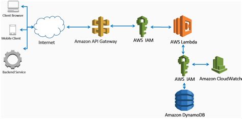 Github Loakeshbachhu Aws Lambda Dynamodb Api Crud Serverless Api