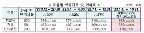 정부 유류세 탄력세율 인하조치 2개월 연장 입법예고 디지털타임스