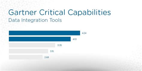 2019 Gartner Critical Capabilities For Data Integration Tools Key