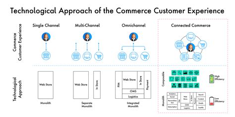 Composable Commerce Is The Future And The Future Is Now Publicis Sapient