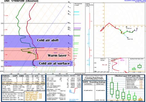 How We Get Freezing Rain and Freezing Fog - MountainWave Weather