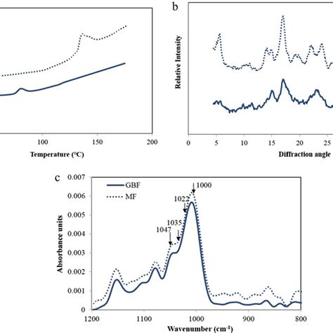 Typical DSC Thermograms A FTIR Spectra B And X Ray Diffractograms