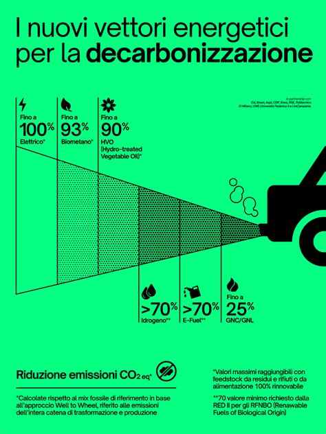 I Nuovi Vettori Energetici Per La Decarbonizzazione Il Progetto