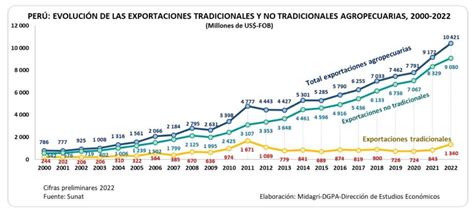 Agroexportaciones Peruanas Se Incrementaron A Una Tasa Promedio Anual