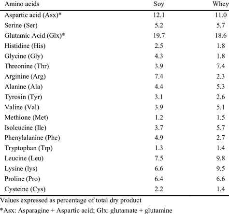 2 Amino Acid Composition Of Soy And Whey Protein Hydrolysate