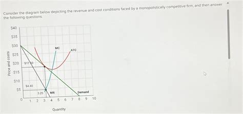 Solved Consider The Diagram Below Depicting The Revenue And