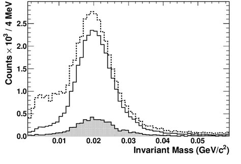 Invariant Mass Distribution For E E Pairs Where One Track Is