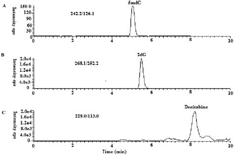 The Extracted Ion Chromatogram XIC For A 5 MdC At M Z 242 126