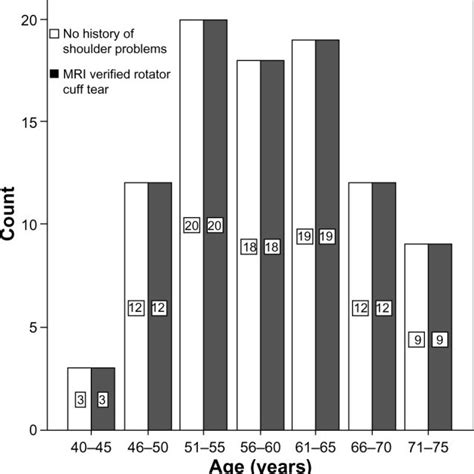 Age Distribution Of Rotator Cuff Tear Group Grey And Control Group Download Scientific