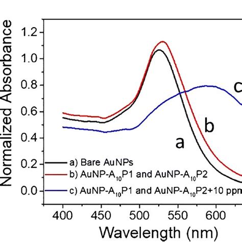 Characterization Of Aunp Ssdna Composites A Uv Vis Spectra Of Bare