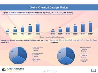 Global Chemical Catalyst Market PPT