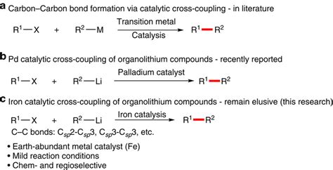 Transition Metal Catalysed Cross Coupling To Form Carboncarbon Bonds