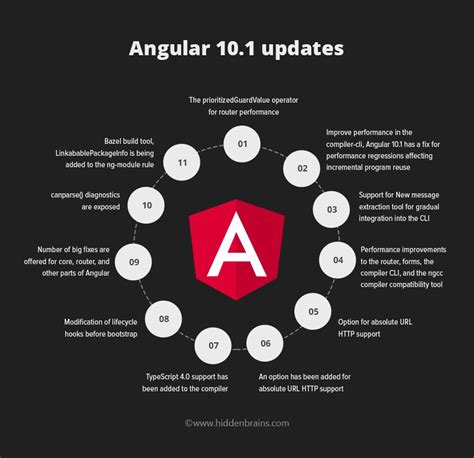 Top Features Of Angular 101 That Developers Should Know